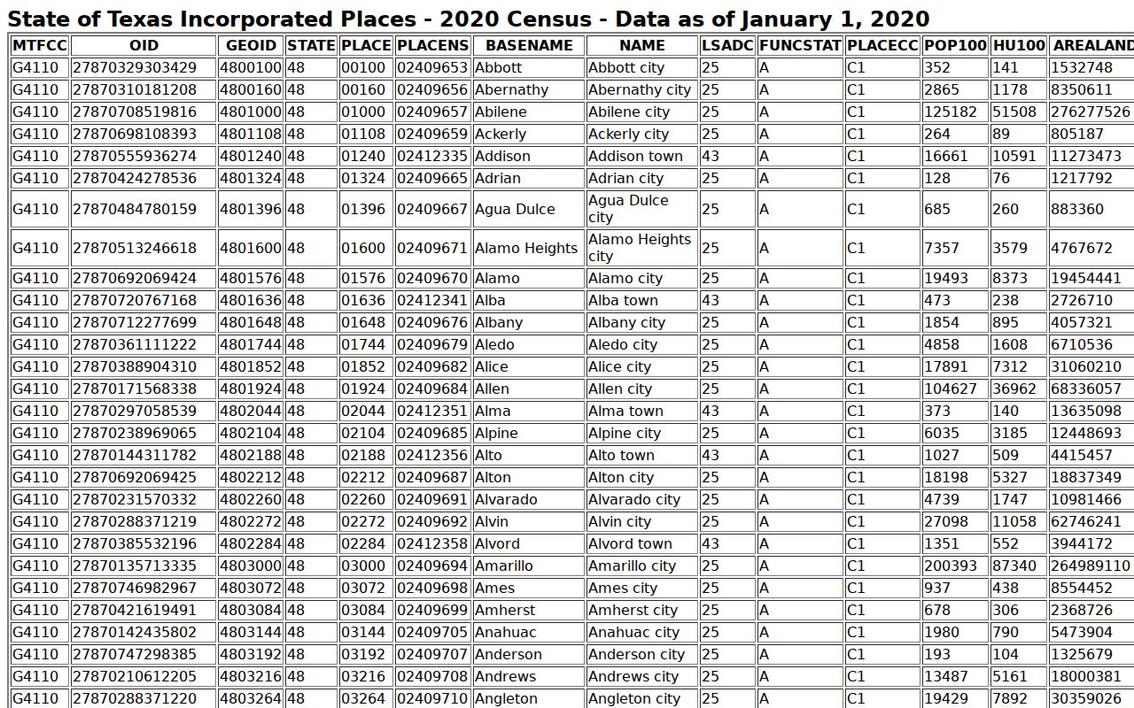 Escobares warrant records context: Census Bureau incorporated places table